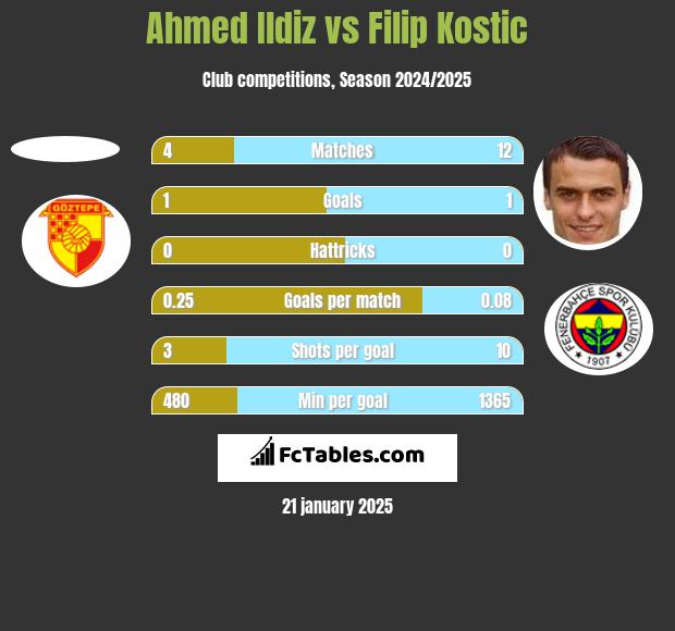 Ahmed Ildiz vs Filip Kostic h2h player stats