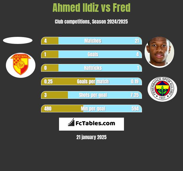 Ahmed Ildiz vs Fred h2h player stats