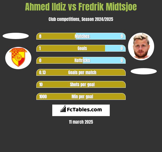 Ahmed Ildiz vs Fredrik Midtsjoe h2h player stats