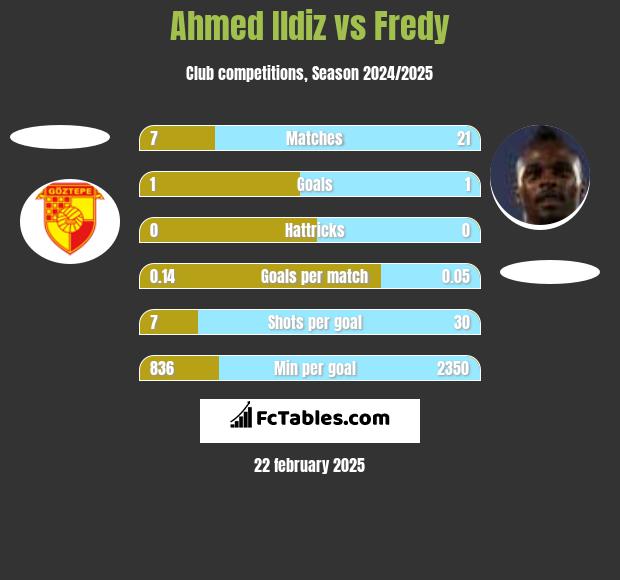 Ahmed Ildiz vs Fredy h2h player stats