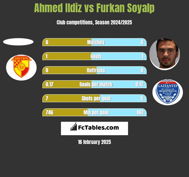 Ahmed Ildiz vs Furkan Soyalp h2h player stats