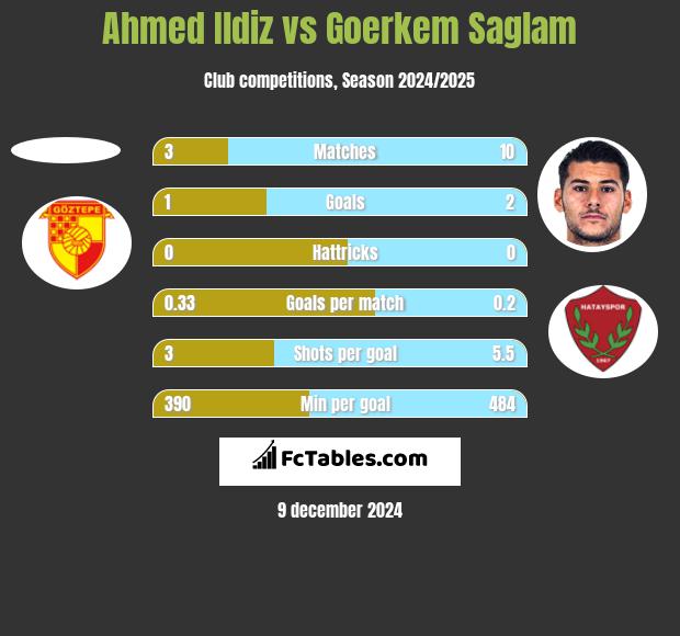 Ahmed Ildiz vs Goerkem Saglam h2h player stats