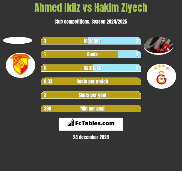 Ahmed Ildiz vs Hakim Ziyech h2h player stats