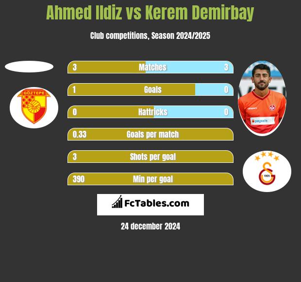 Ahmed Ildiz vs Kerem Demirbay h2h player stats