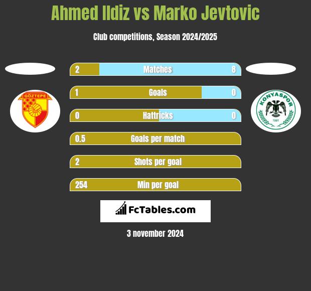 Ahmed Ildiz vs Marko Jevtović h2h player stats