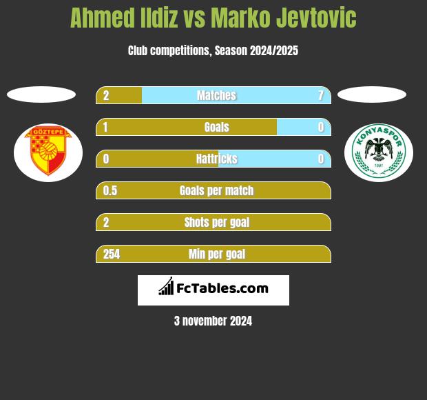 Ahmed Ildiz vs Marko Jevtovic h2h player stats