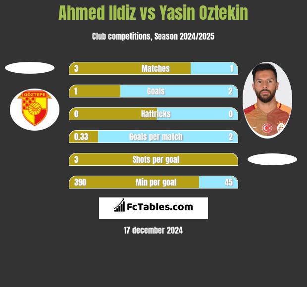 Ahmed Ildiz vs Yasin Oztekin h2h player stats