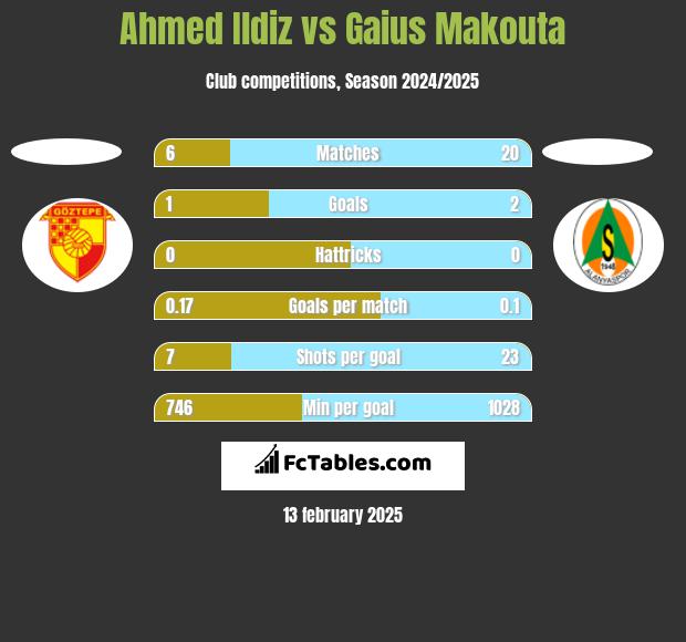 Ahmed Ildiz vs Gaius Makouta h2h player stats