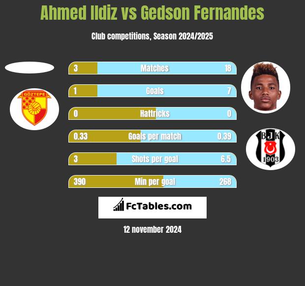 Ahmed Ildiz vs Gedson Fernandes h2h player stats