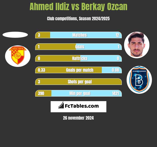 Ahmed Ildiz vs Berkay Ozcan h2h player stats