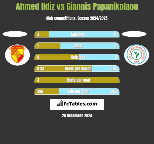 Ahmed Ildiz vs Giannis Papanikolaou h2h player stats