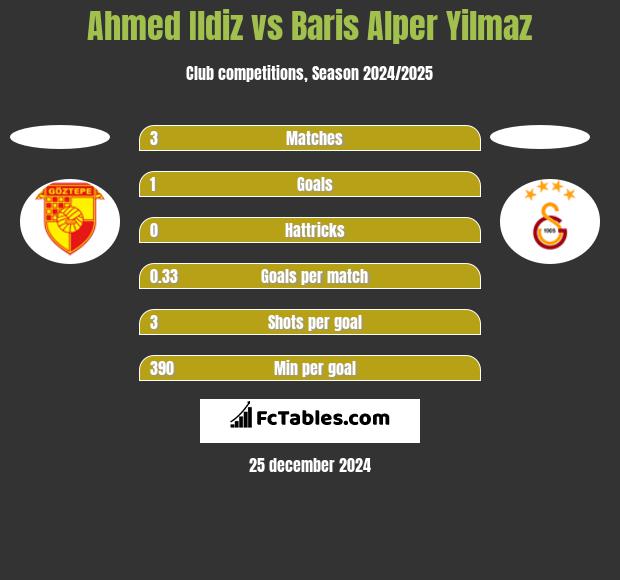 Ahmed Ildiz vs Baris Alper Yilmaz h2h player stats