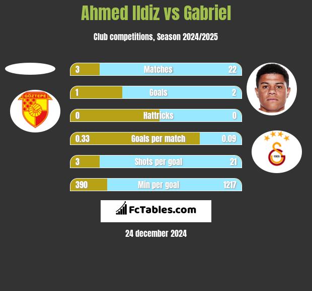 Ahmed Ildiz vs Gabriel h2h player stats