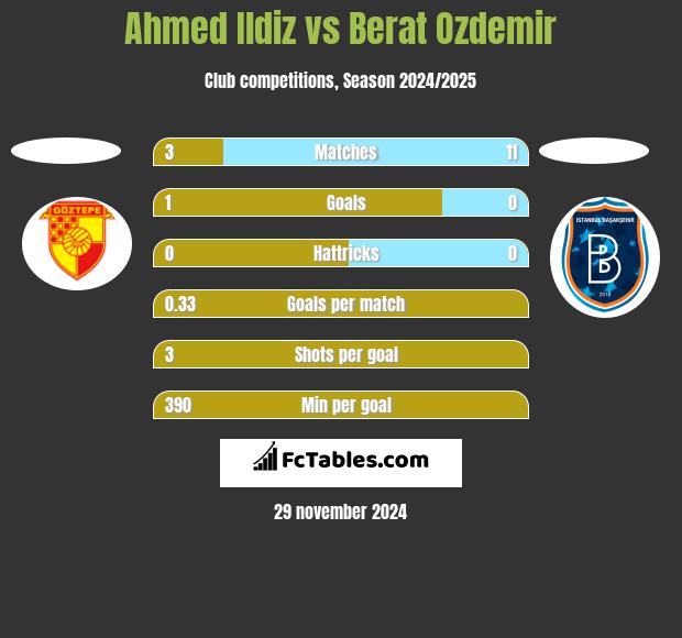 Ahmed Ildiz vs Berat Ozdemir h2h player stats