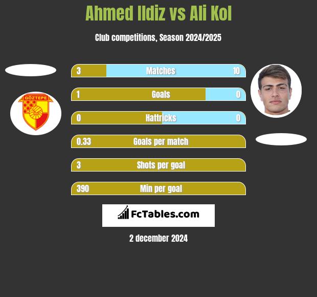 Ahmed Ildiz vs Ali Kol h2h player stats