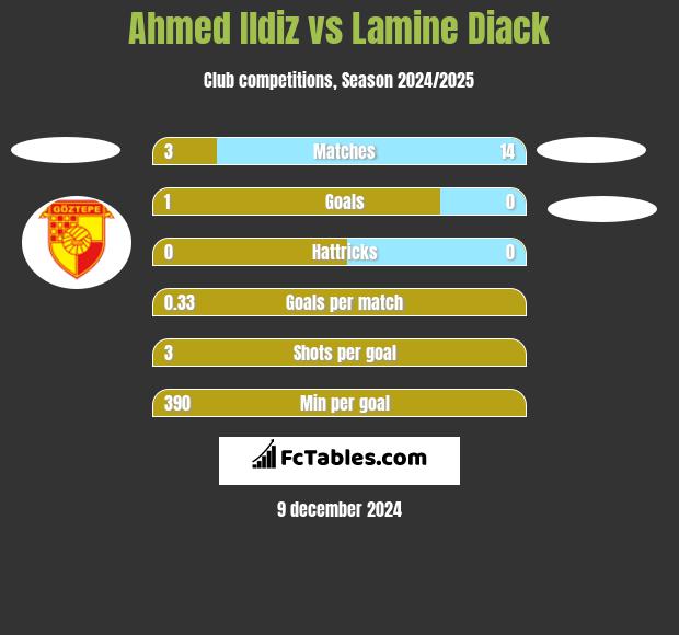 Ahmed Ildiz vs Lamine Diack h2h player stats