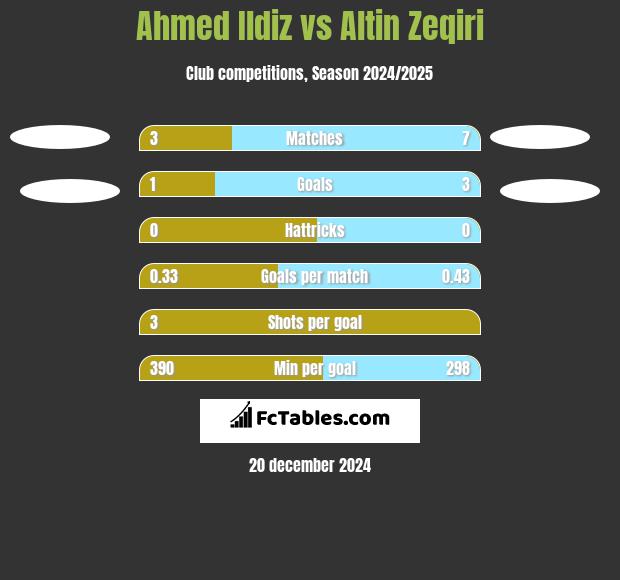 Ahmed Ildiz vs Altin Zeqiri h2h player stats