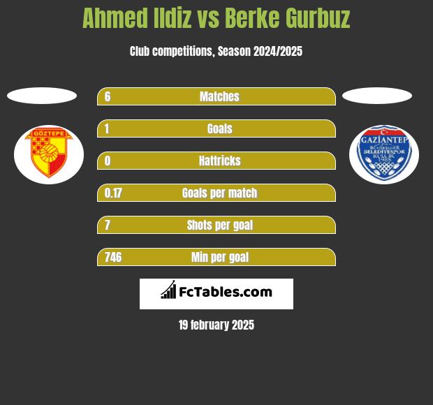 Ahmed Ildiz vs Berke Gurbuz h2h player stats