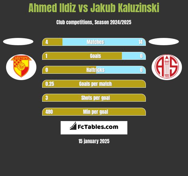 Ahmed Ildiz vs Jakub Kaluzinski h2h player stats