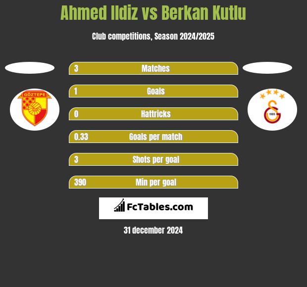 Ahmed Ildiz vs Berkan Kutlu h2h player stats