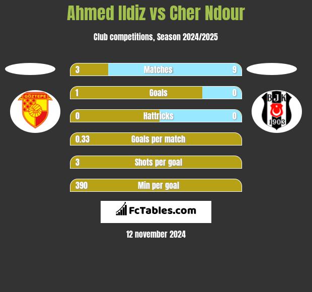 Ahmed Ildiz vs Cher Ndour h2h player stats