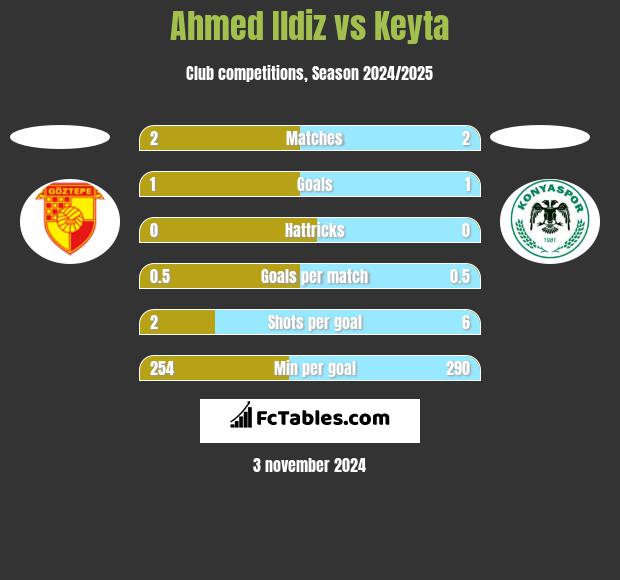 Ahmed Ildiz vs Keyta h2h player stats