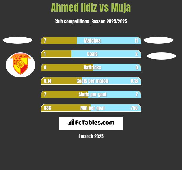 Ahmed Ildiz vs Muja h2h player stats