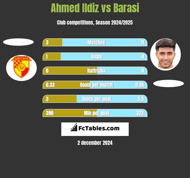 Ahmed Ildiz vs Barasi h2h player stats