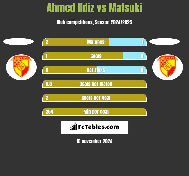 Ahmed Ildiz vs Matsuki h2h player stats