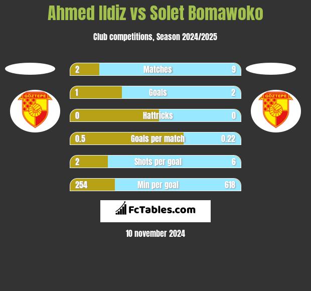 Ahmed Ildiz vs Solet Bomawoko h2h player stats