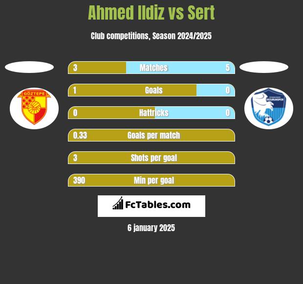 Ahmed Ildiz vs Sert h2h player stats