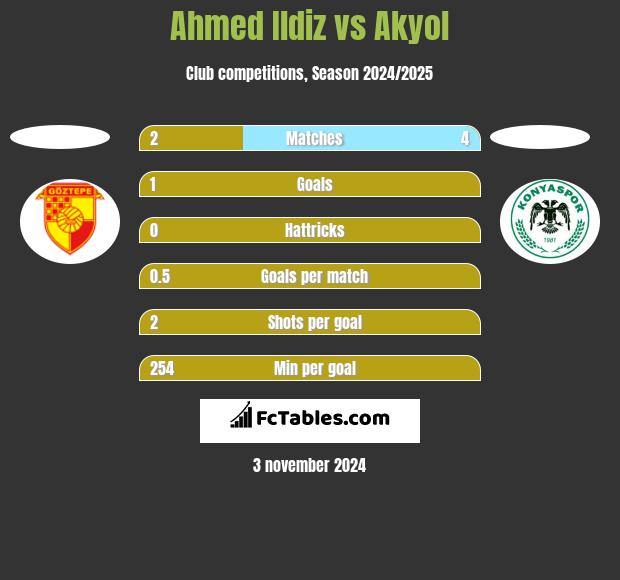 Ahmed Ildiz vs Akyol h2h player stats