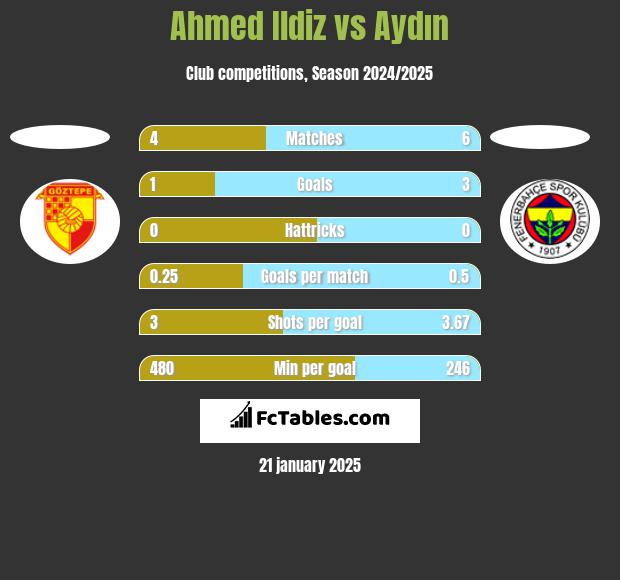 Ahmed Ildiz vs Aydın h2h player stats