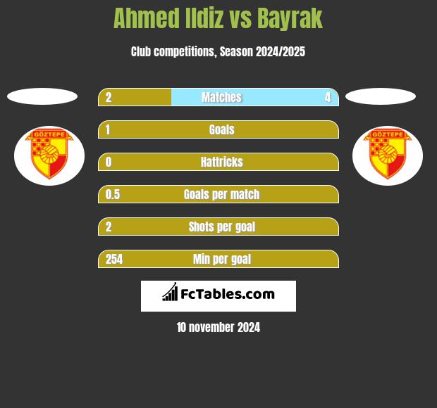 Ahmed Ildiz vs Bayrak h2h player stats