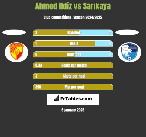 Ahmed Ildiz vs Sarıkaya h2h player stats