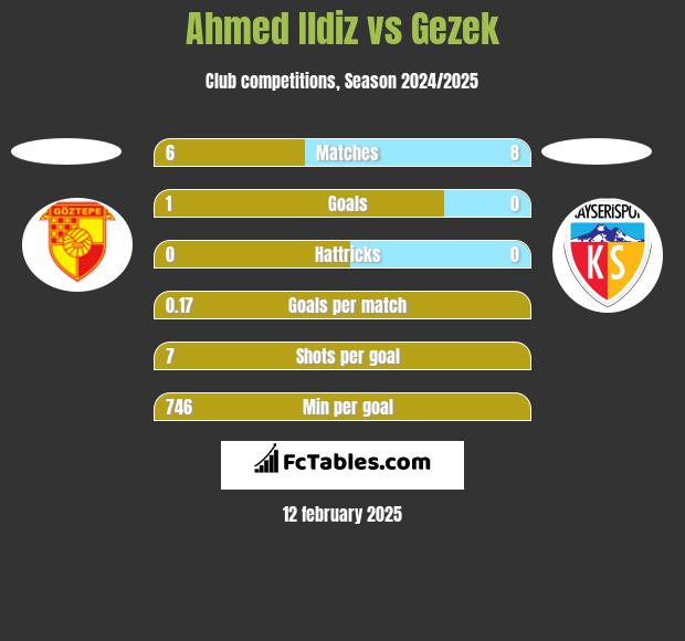 Ahmed Ildiz vs Gezek h2h player stats