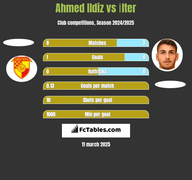 Ahmed Ildiz vs İlter h2h player stats