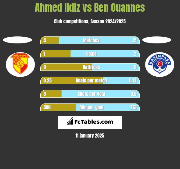 Ahmed Ildiz vs Ben Ouannes h2h player stats