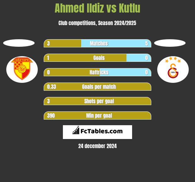 Ahmed Ildiz vs Kutlu h2h player stats