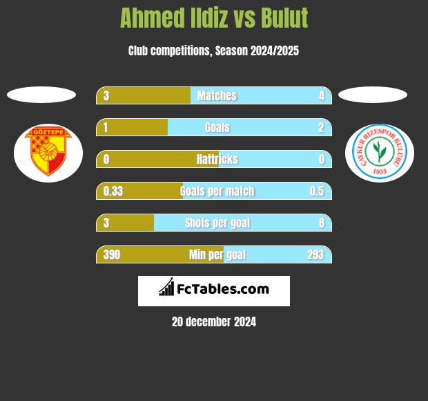 Ahmed Ildiz vs Bulut h2h player stats