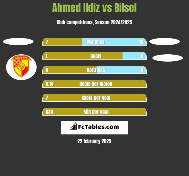 Ahmed Ildiz vs Bilsel h2h player stats