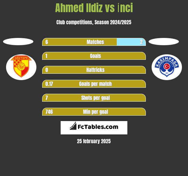 Ahmed Ildiz vs İnci h2h player stats