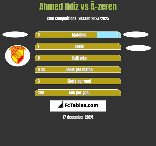 Ahmed Ildiz vs Ã–zeren h2h player stats