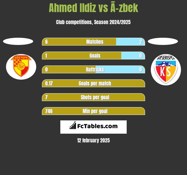 Ahmed Ildiz vs Ã–zbek h2h player stats