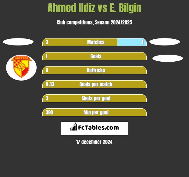 Ahmed Ildiz vs E. Bilgin h2h player stats