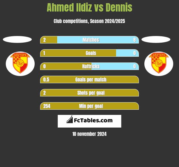 Ahmed Ildiz vs Dennis h2h player stats