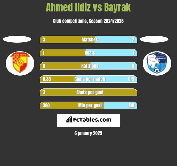 Ahmed Ildiz vs Bayrak h2h player stats