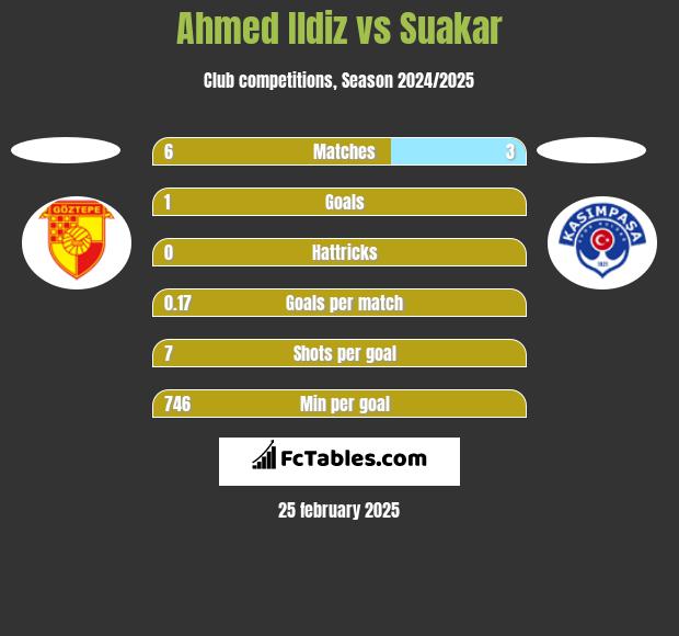 Ahmed Ildiz vs Suakar h2h player stats