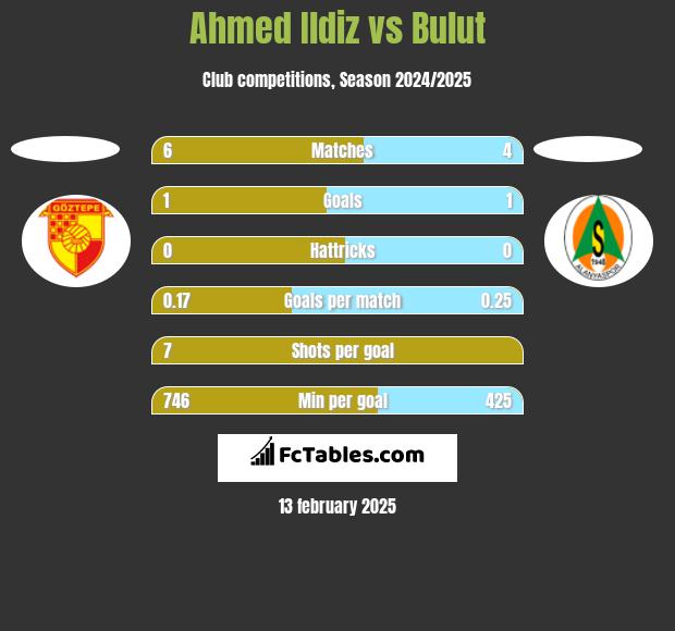 Ahmed Ildiz vs Bulut h2h player stats