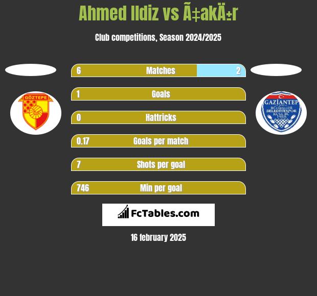 Ahmed Ildiz vs Ã‡akÄ±r h2h player stats